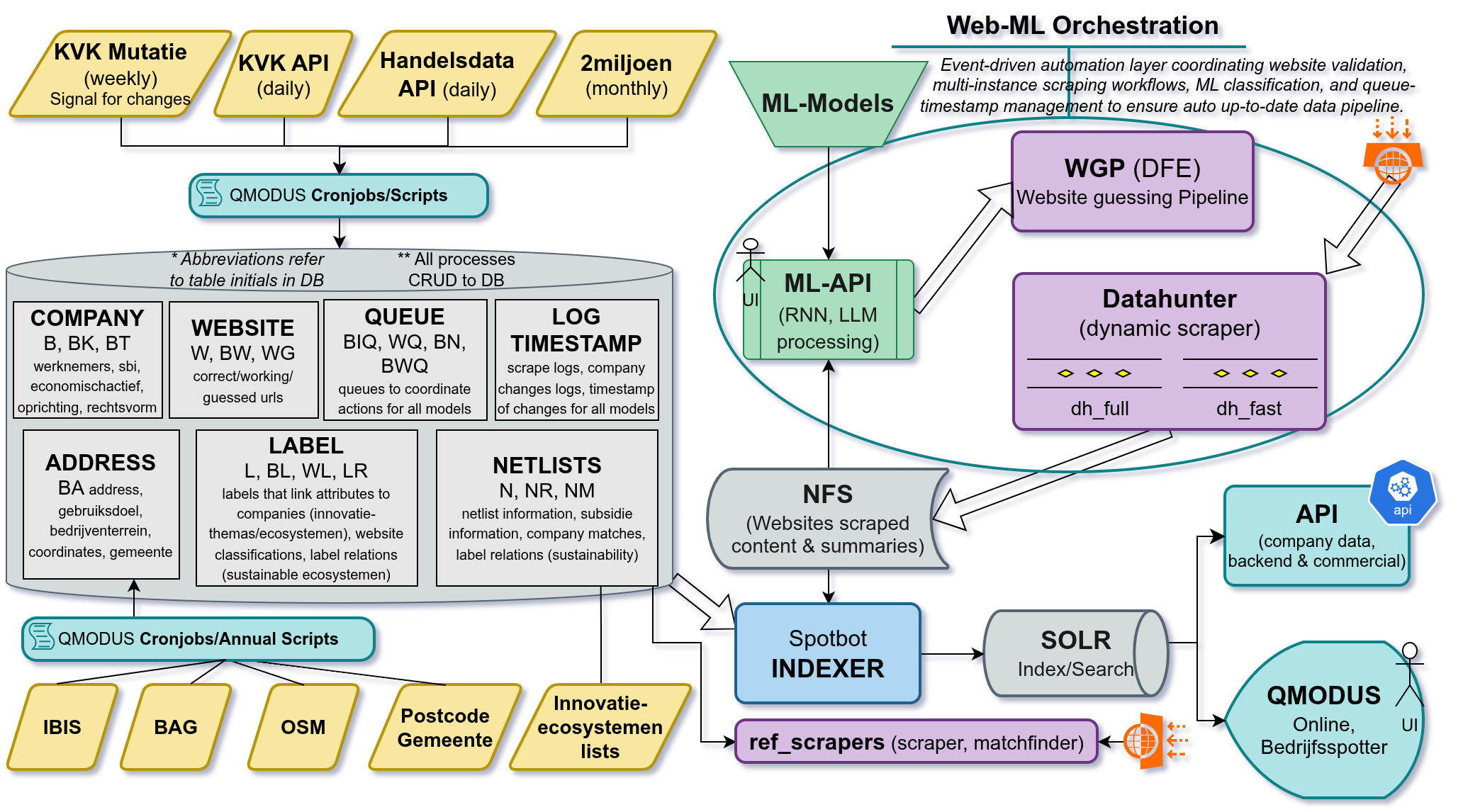 Innovatiespotter Infrastructure Diagram